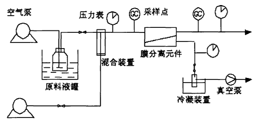 膜分離法廢氣處理設(shè)備 膜分離法廢氣處理設(shè)備